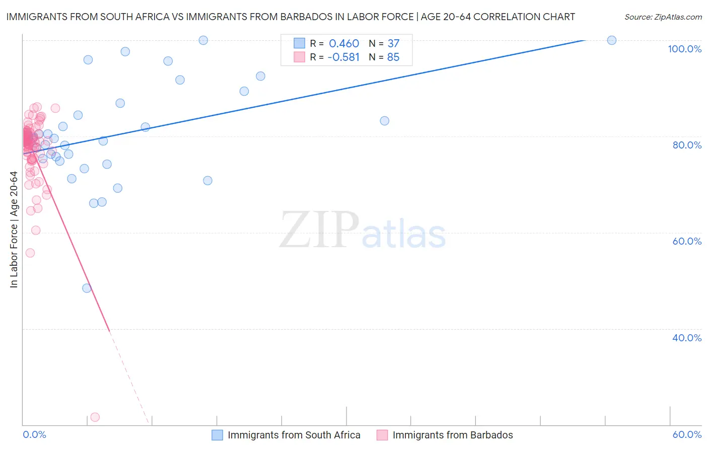 Immigrants from South Africa vs Immigrants from Barbados In Labor Force | Age 20-64