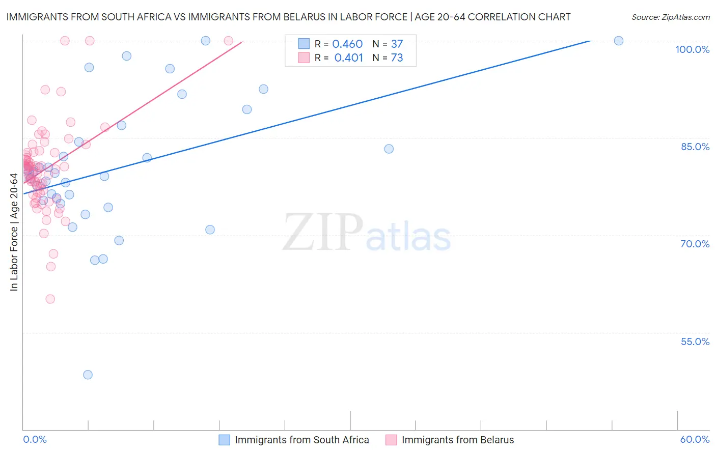 Immigrants from South Africa vs Immigrants from Belarus In Labor Force | Age 20-64