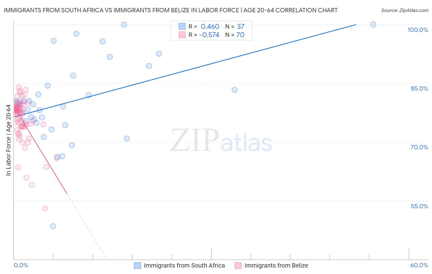 Immigrants from South Africa vs Immigrants from Belize In Labor Force | Age 20-64