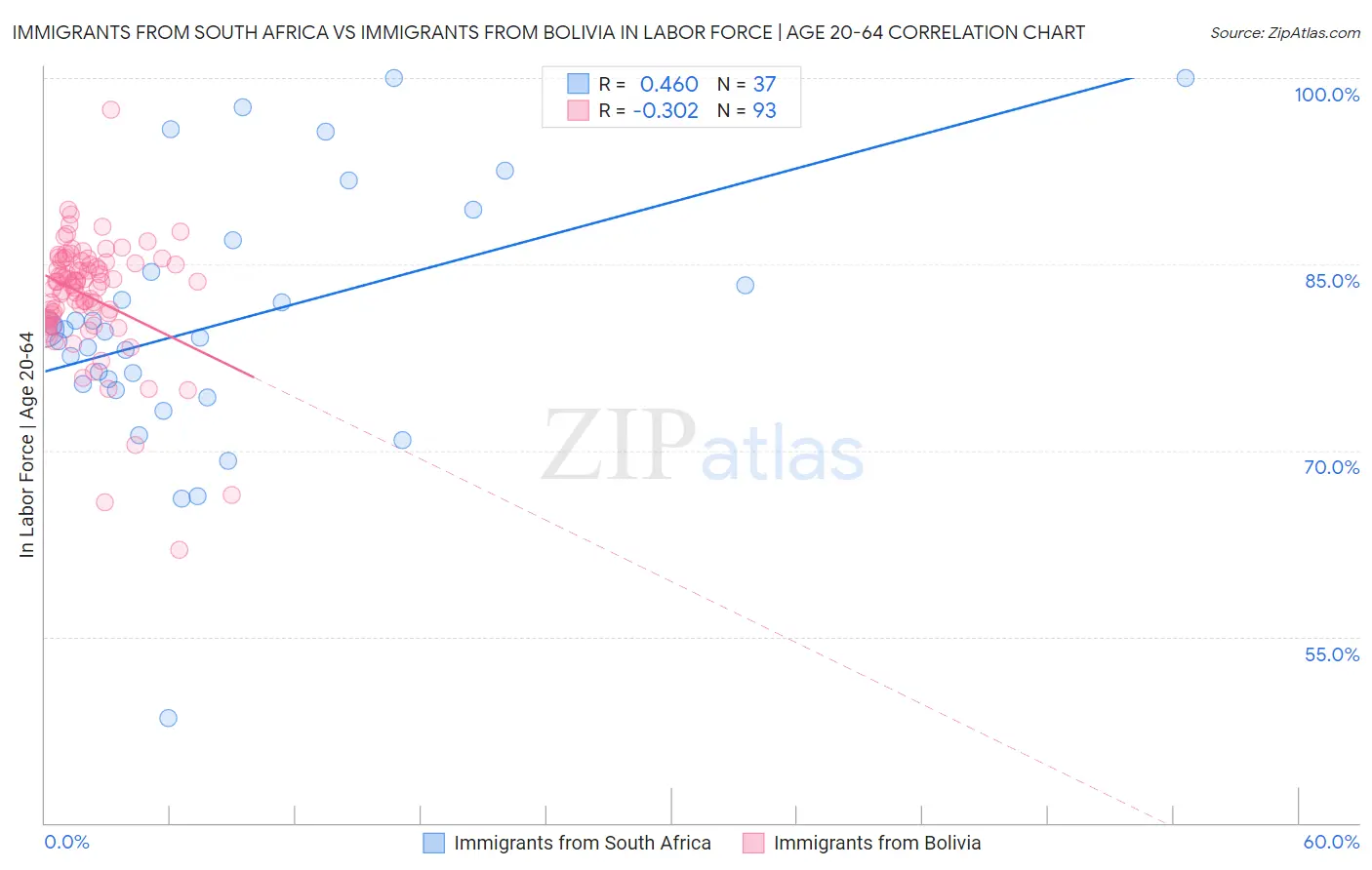 Immigrants from South Africa vs Immigrants from Bolivia In Labor Force | Age 20-64