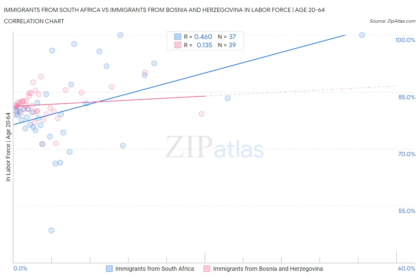 Immigrants from South Africa vs Immigrants from Bosnia and Herzegovina In Labor Force | Age 20-64