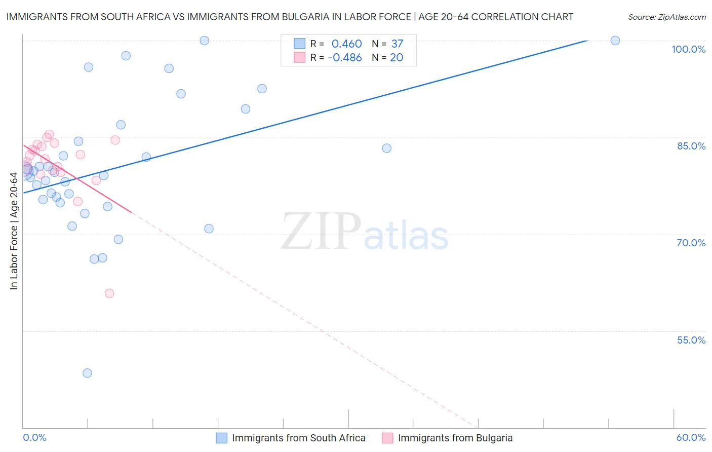 Immigrants from South Africa vs Immigrants from Bulgaria In Labor Force | Age 20-64