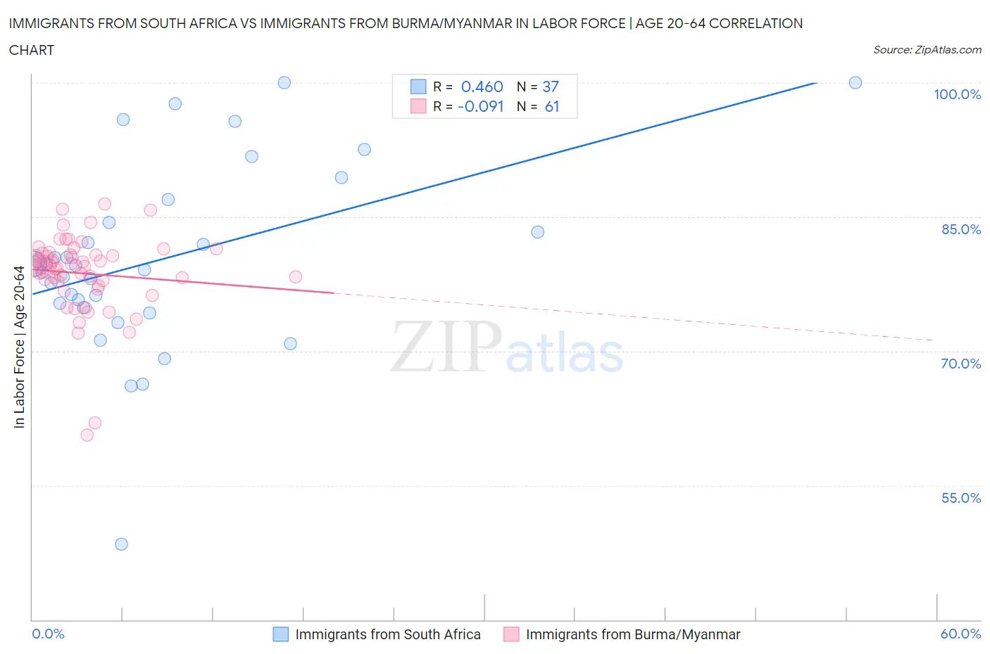 Immigrants from South Africa vs Immigrants from Burma/Myanmar In Labor Force | Age 20-64