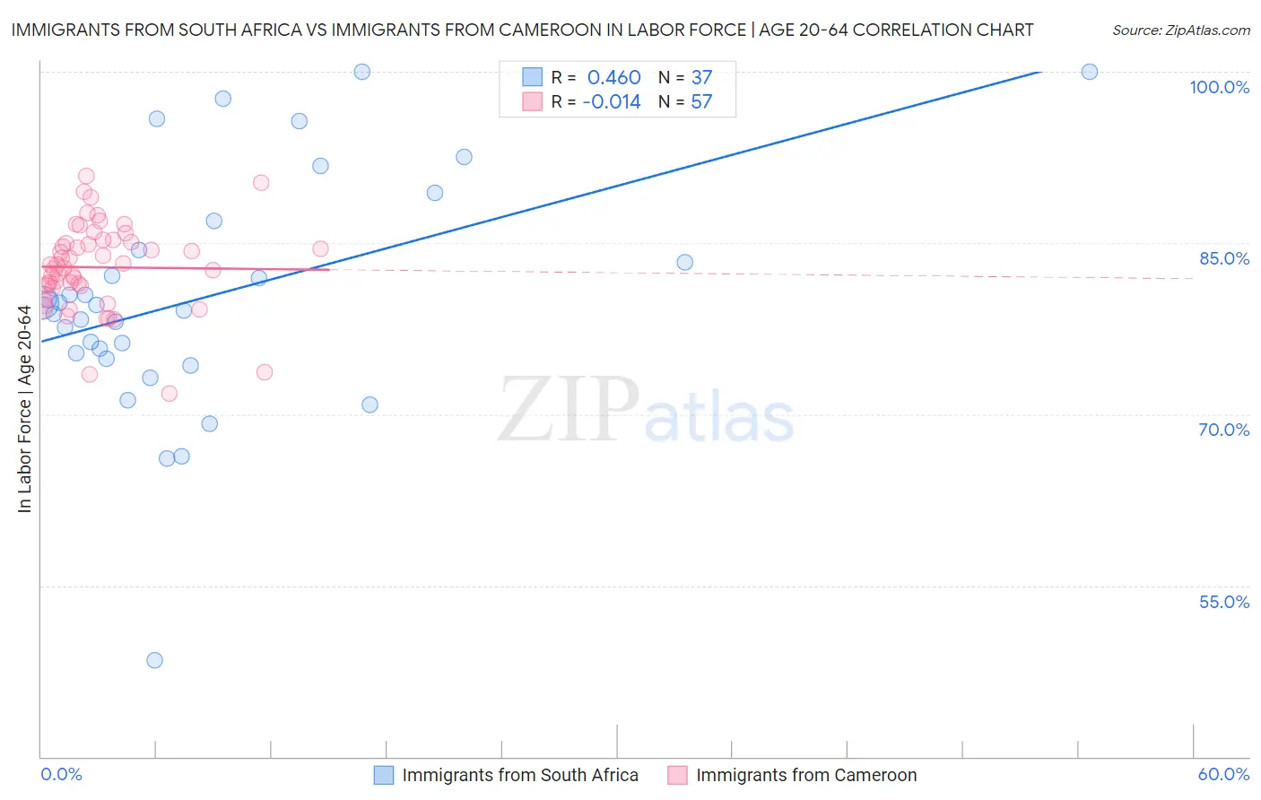 Immigrants from South Africa vs Immigrants from Cameroon In Labor Force | Age 20-64