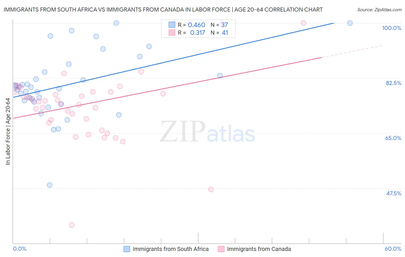 Immigrants from South Africa vs Immigrants from Canada In Labor Force | Age 20-64
