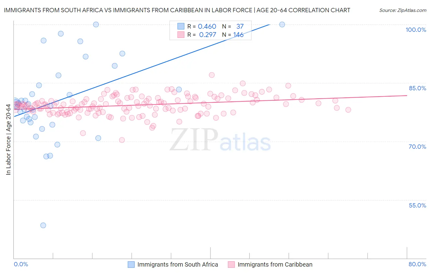 Immigrants from South Africa vs Immigrants from Caribbean In Labor Force | Age 20-64