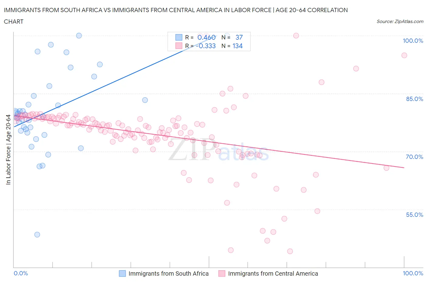 Immigrants from South Africa vs Immigrants from Central America In Labor Force | Age 20-64