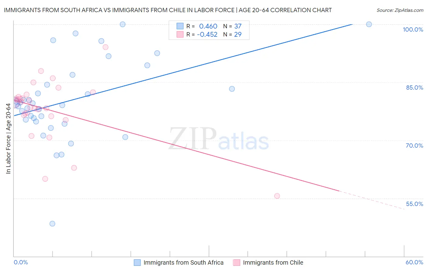 Immigrants from South Africa vs Immigrants from Chile In Labor Force | Age 20-64