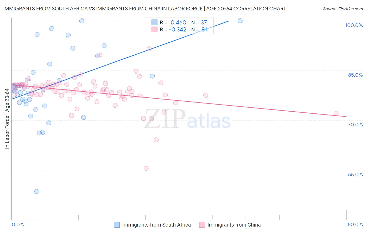 Immigrants from South Africa vs Immigrants from China In Labor Force | Age 20-64
