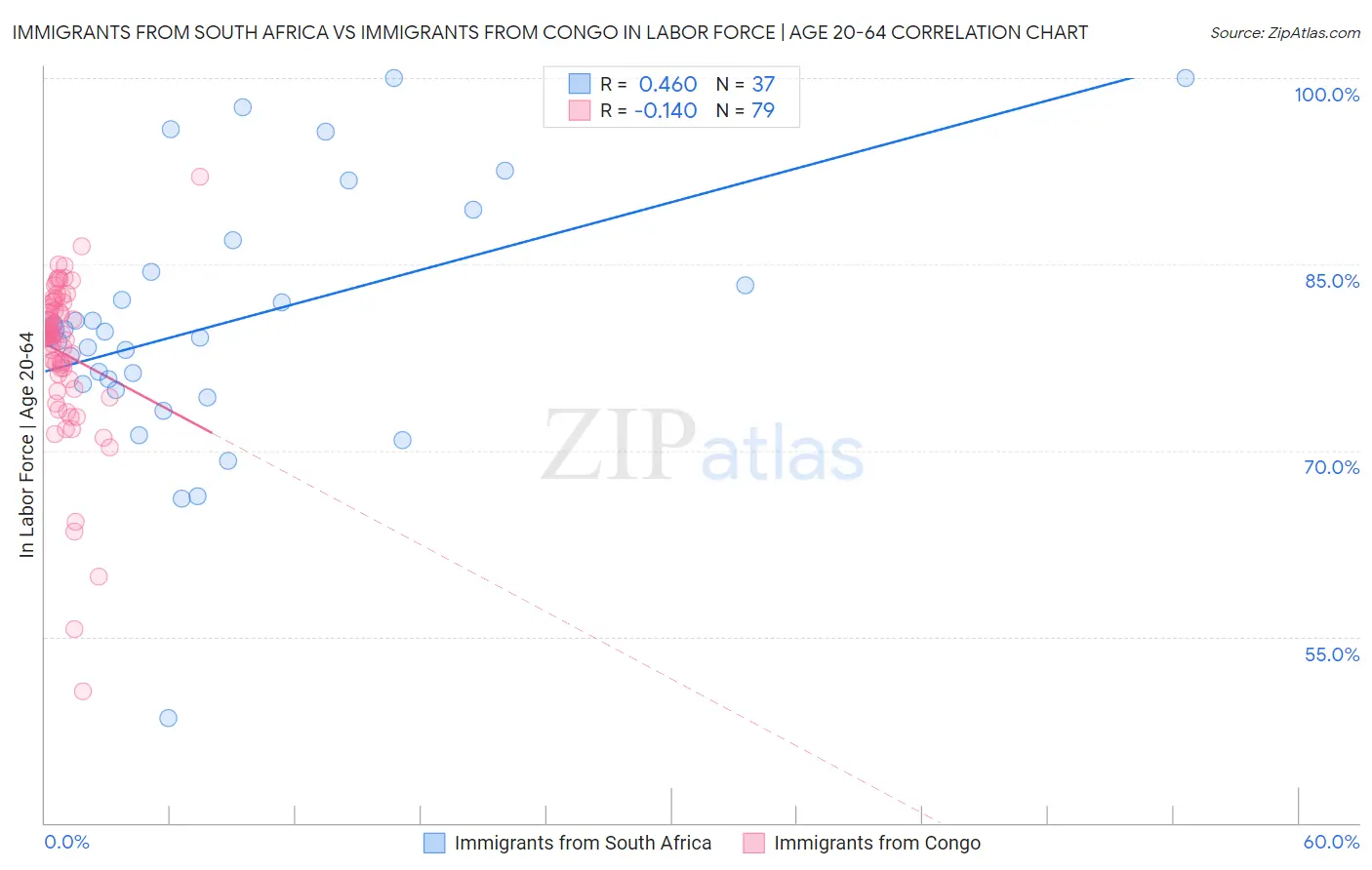 Immigrants from South Africa vs Immigrants from Congo In Labor Force | Age 20-64