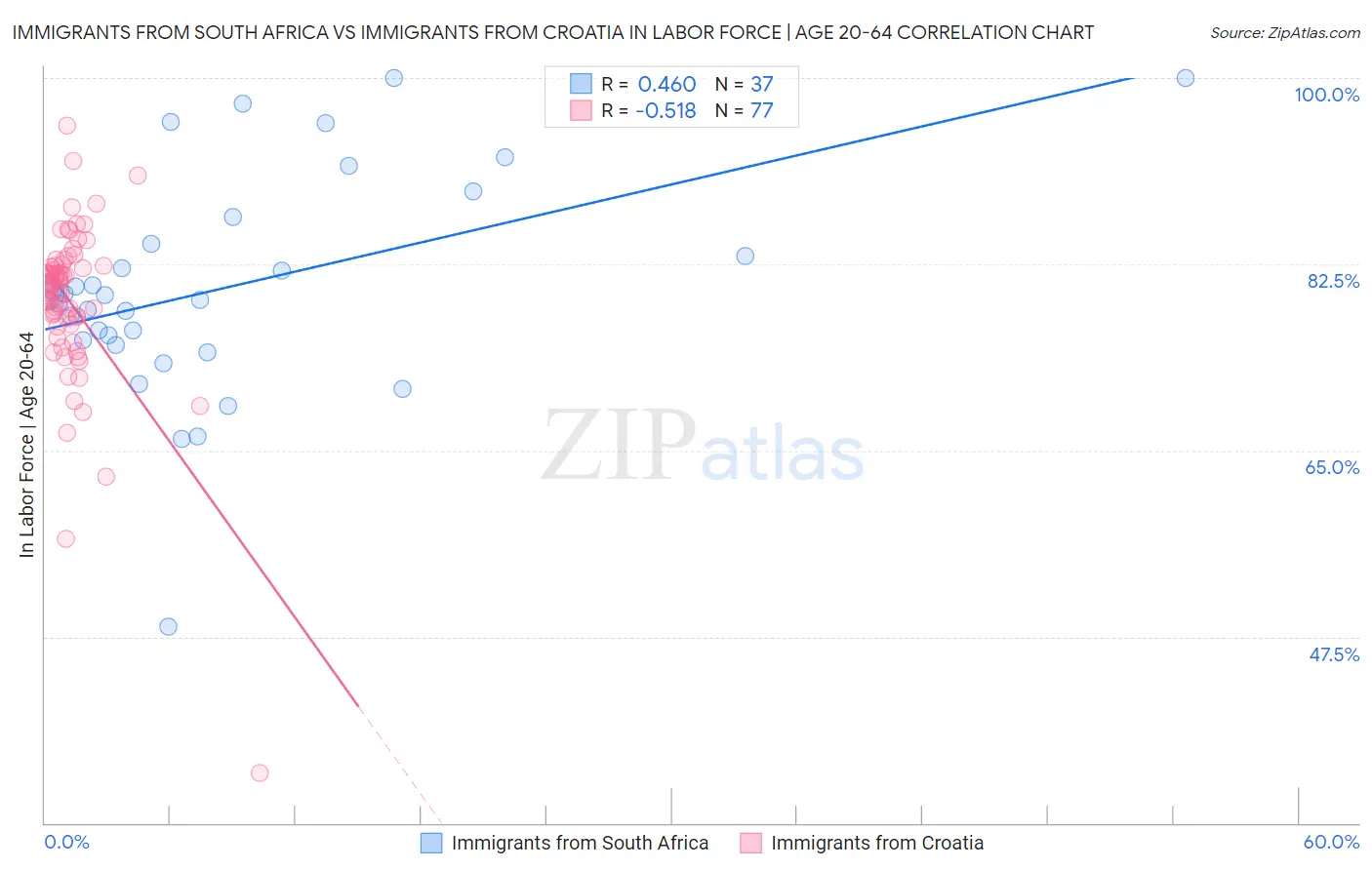 Immigrants from South Africa vs Immigrants from Croatia In Labor Force | Age 20-64