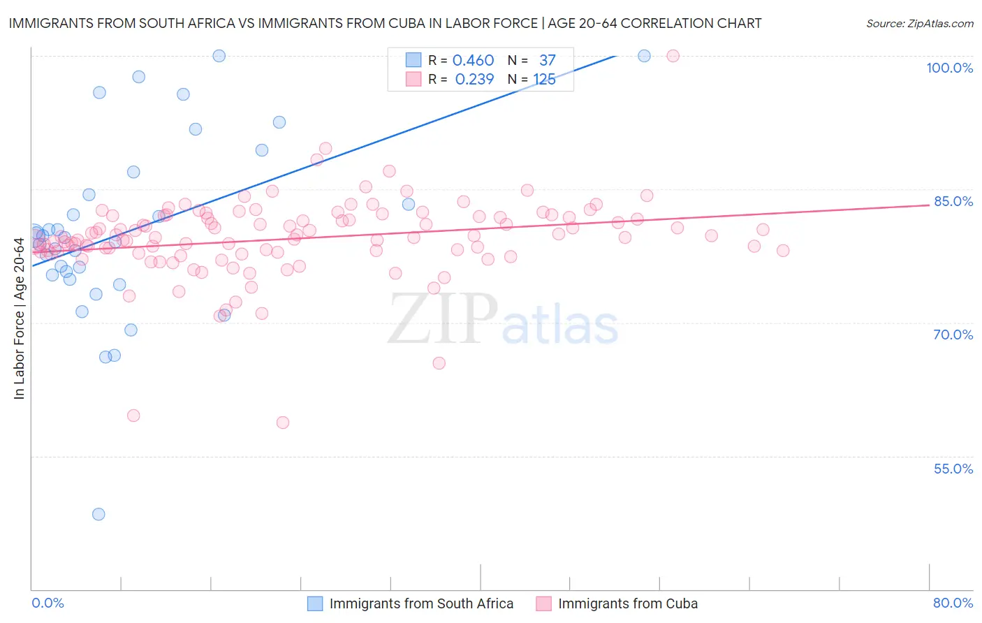 Immigrants from South Africa vs Immigrants from Cuba In Labor Force | Age 20-64