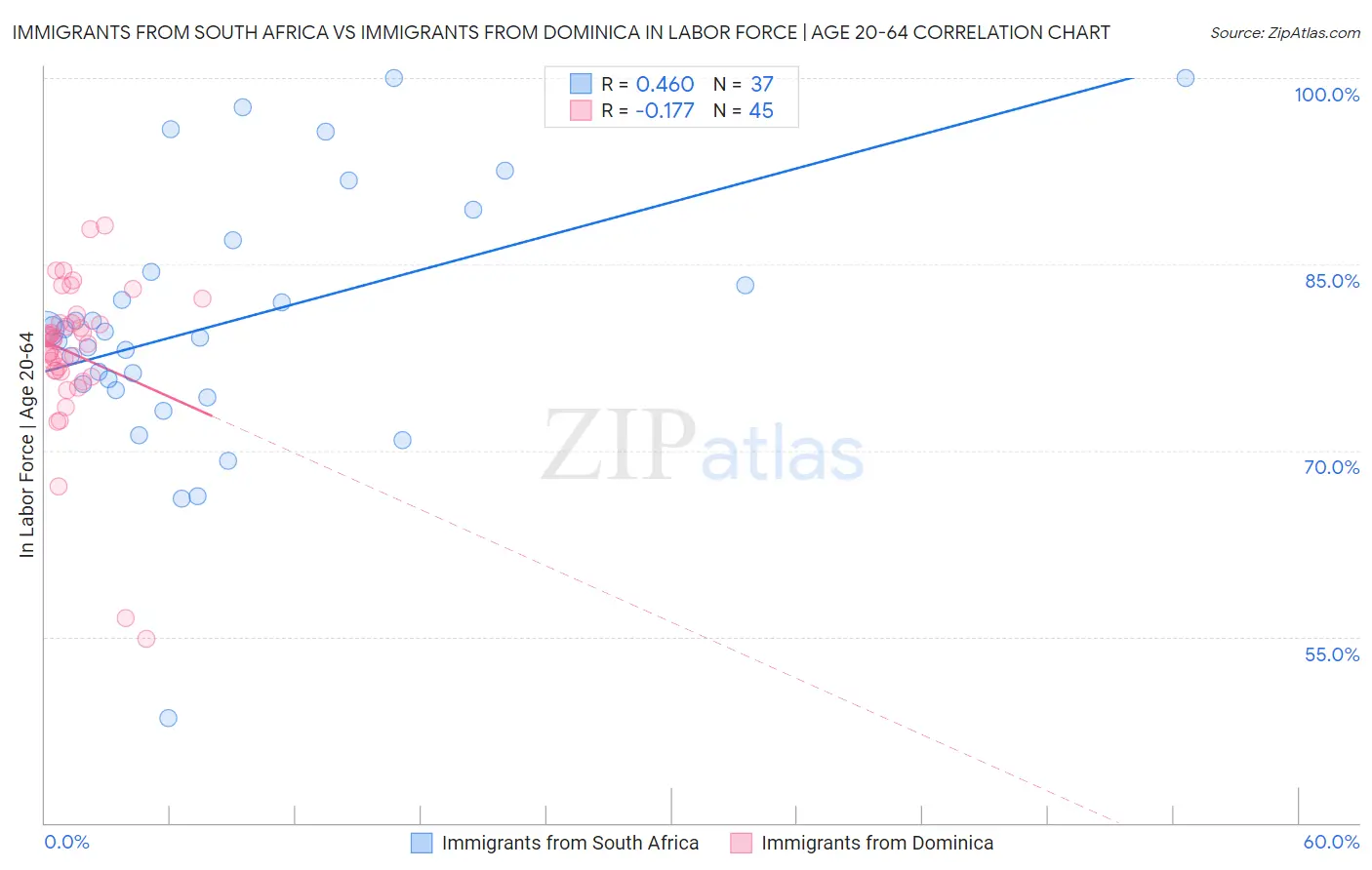 Immigrants from South Africa vs Immigrants from Dominica In Labor Force | Age 20-64