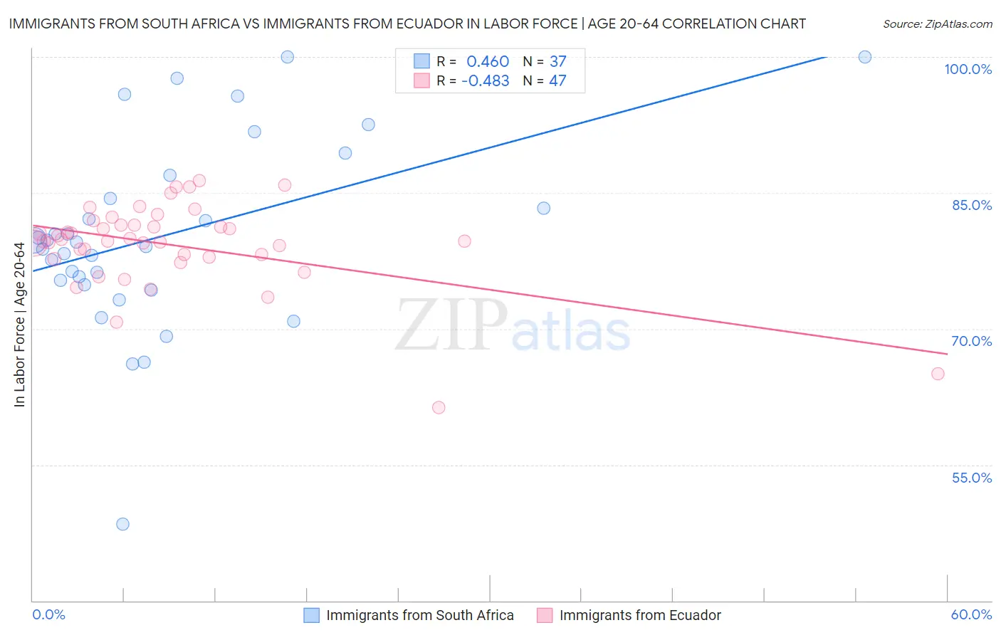 Immigrants from South Africa vs Immigrants from Ecuador In Labor Force | Age 20-64