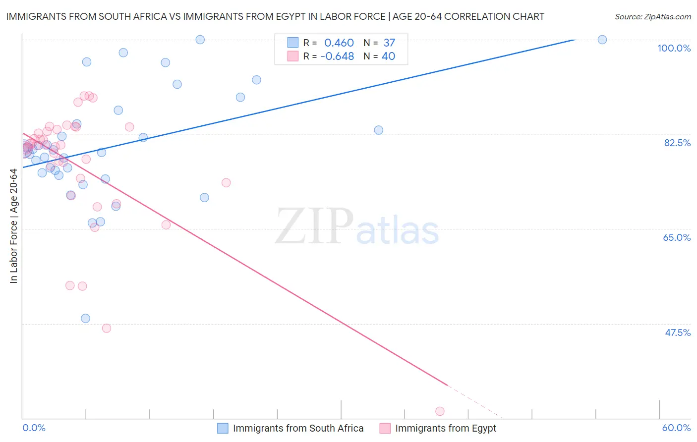 Immigrants from South Africa vs Immigrants from Egypt In Labor Force | Age 20-64