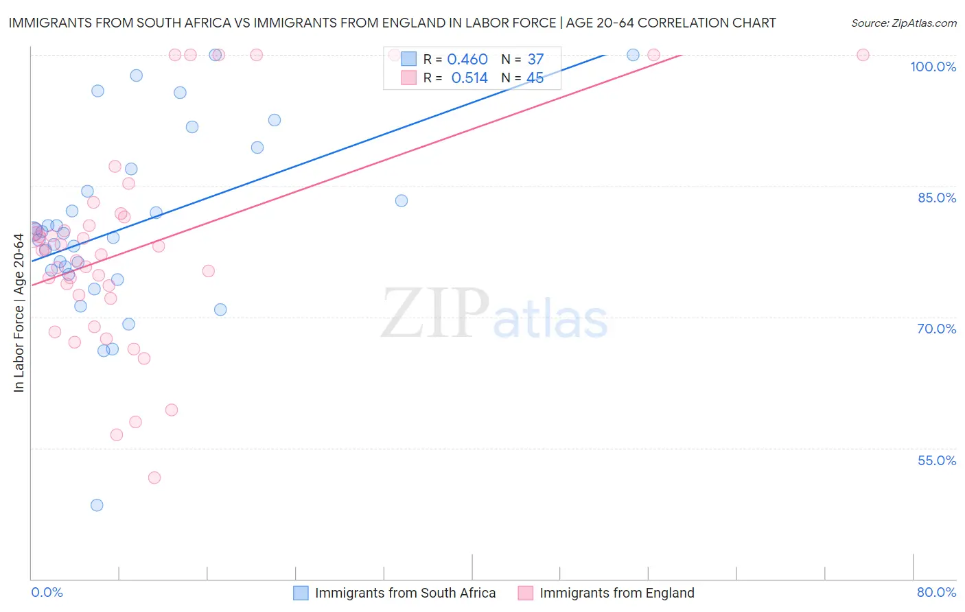 Immigrants from South Africa vs Immigrants from England In Labor Force | Age 20-64