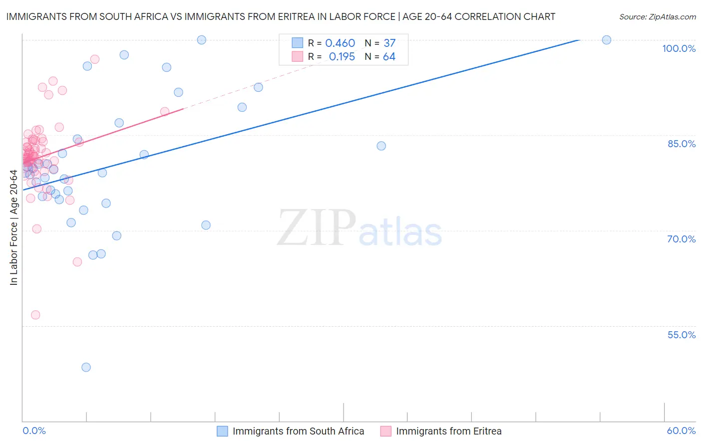 Immigrants from South Africa vs Immigrants from Eritrea In Labor Force | Age 20-64