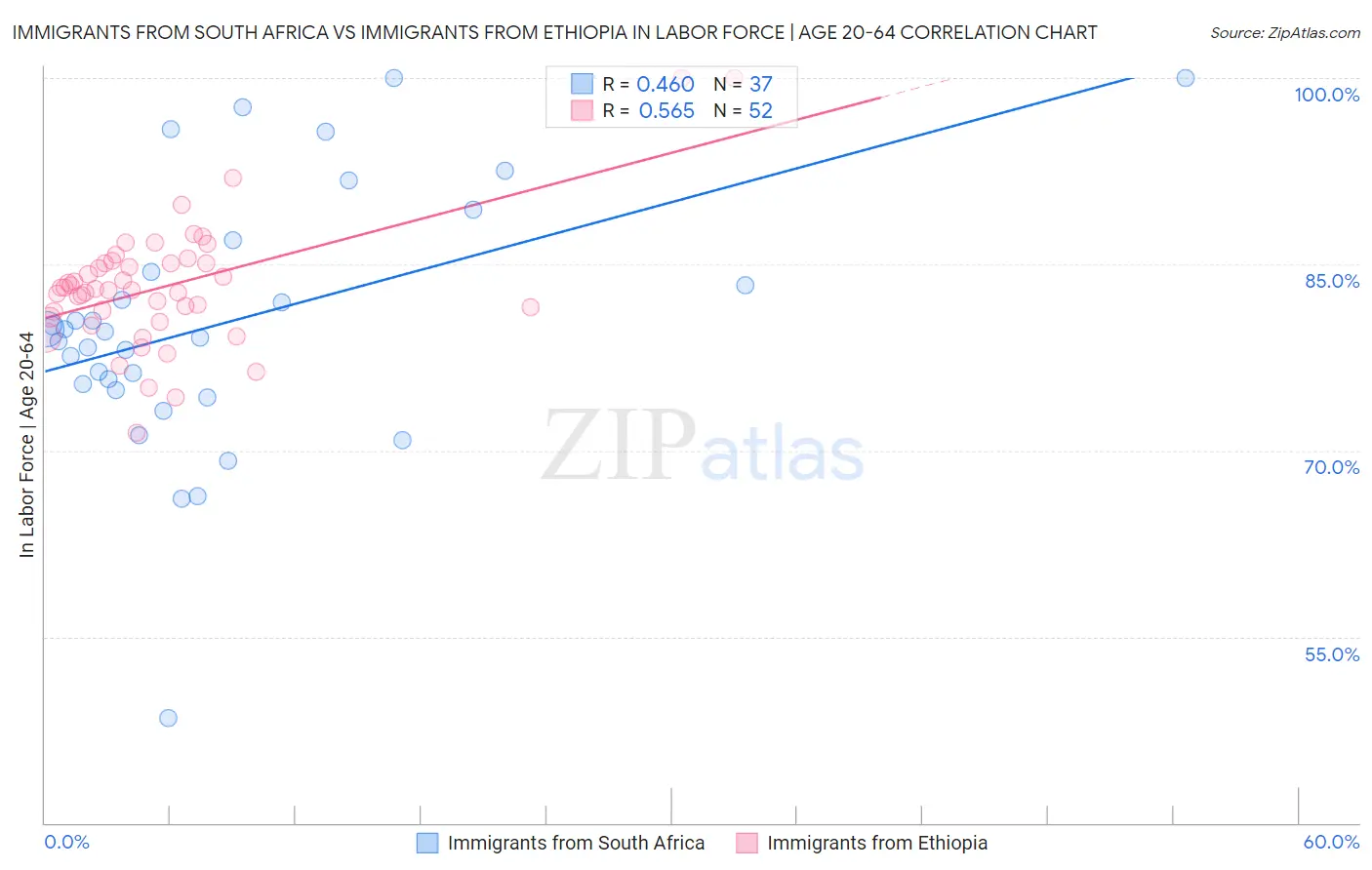 Immigrants from South Africa vs Immigrants from Ethiopia In Labor Force | Age 20-64