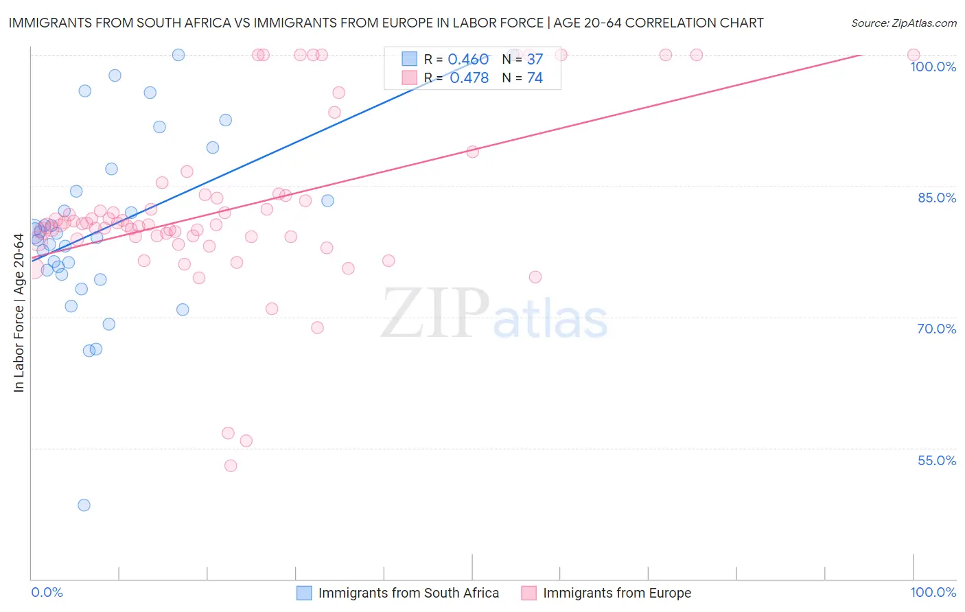 Immigrants from South Africa vs Immigrants from Europe In Labor Force | Age 20-64