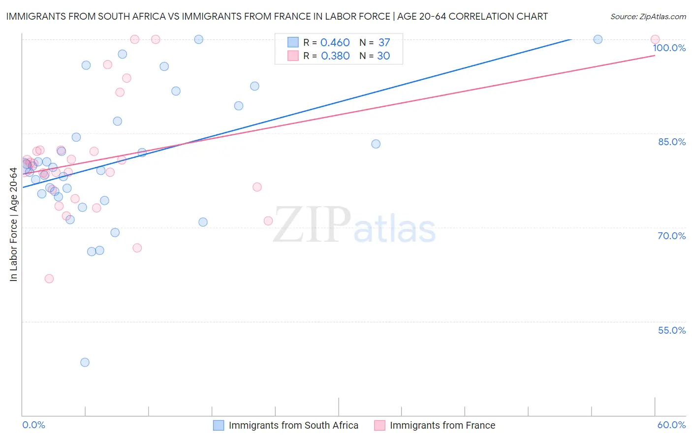 Immigrants from South Africa vs Immigrants from France In Labor Force | Age 20-64