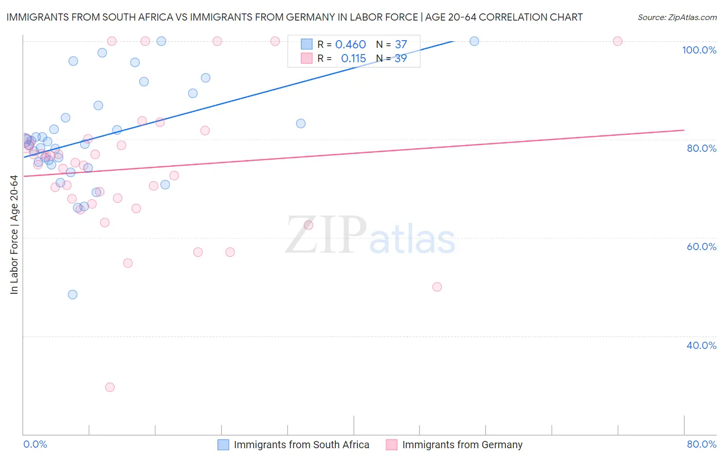 Immigrants from South Africa vs Immigrants from Germany In Labor Force | Age 20-64
