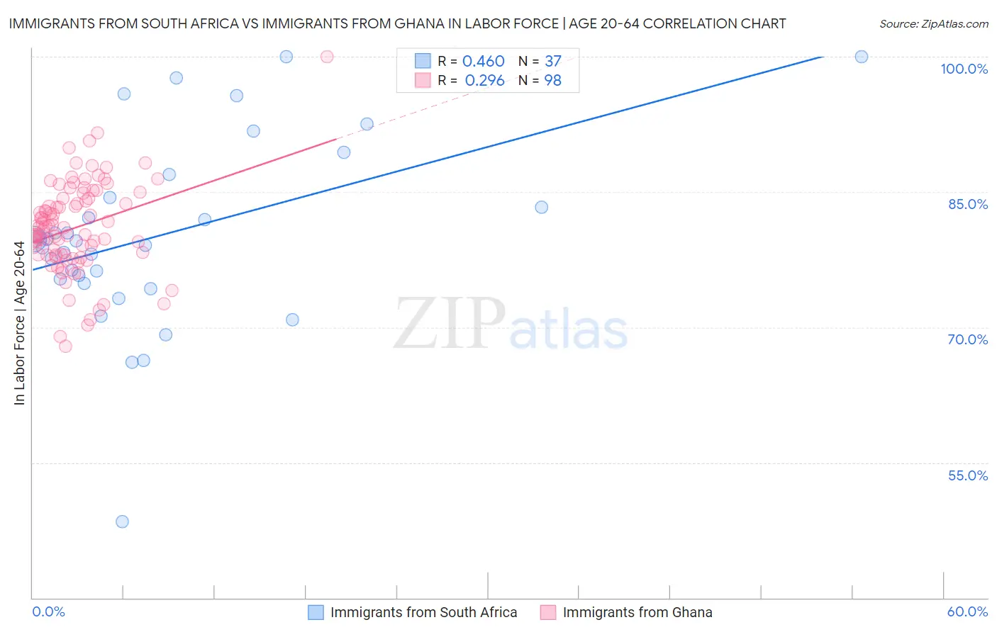 Immigrants from South Africa vs Immigrants from Ghana In Labor Force | Age 20-64