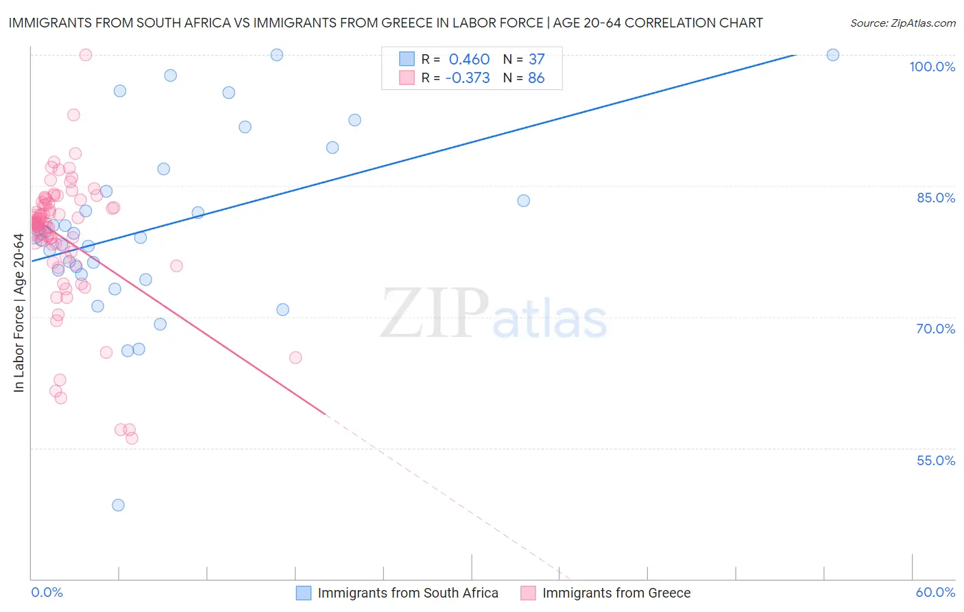 Immigrants from South Africa vs Immigrants from Greece In Labor Force | Age 20-64