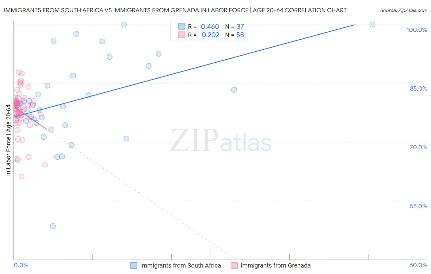 Immigrants from South Africa vs Immigrants from Grenada In Labor Force | Age 20-64
