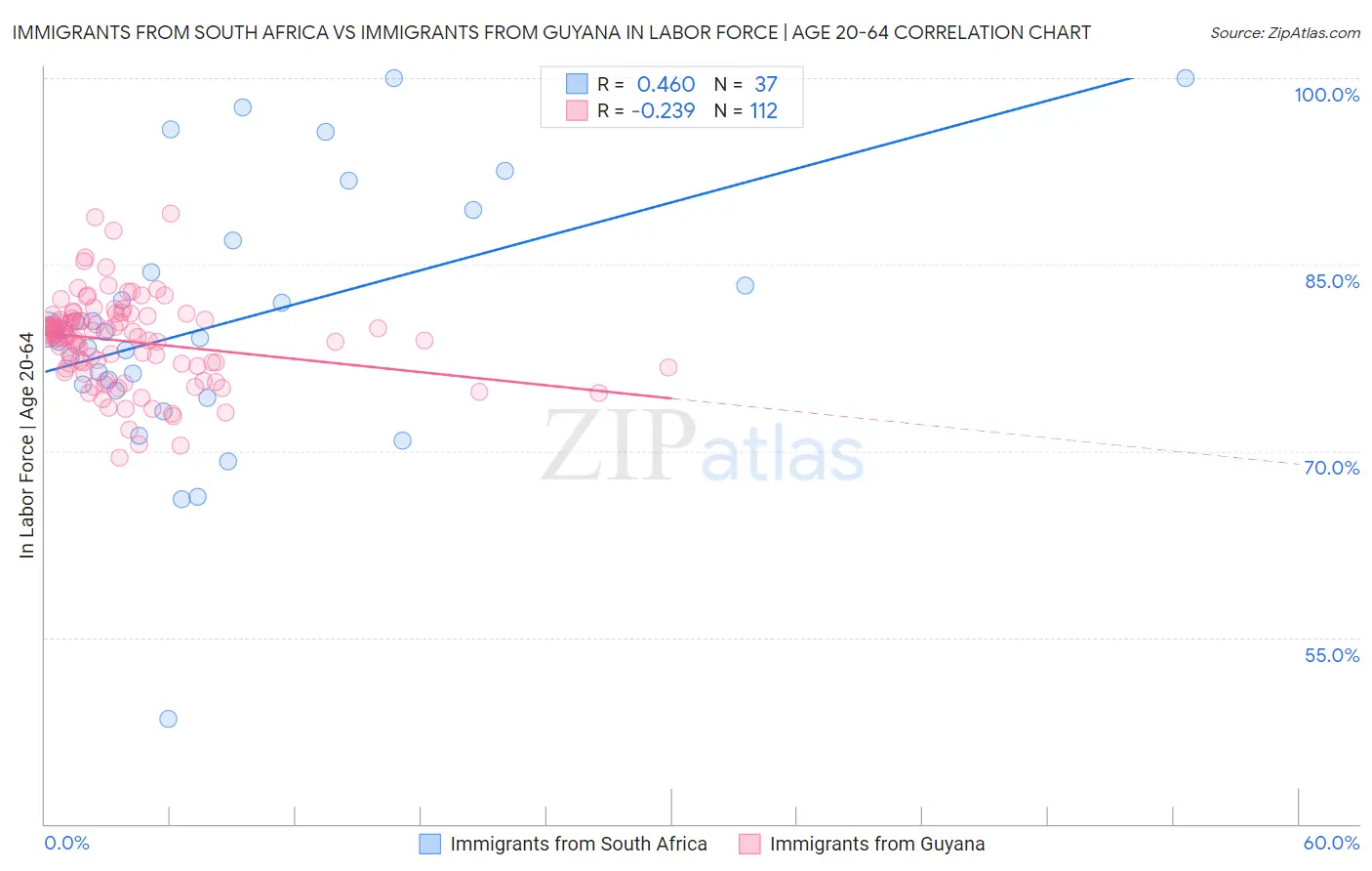 Immigrants from South Africa vs Immigrants from Guyana In Labor Force | Age 20-64