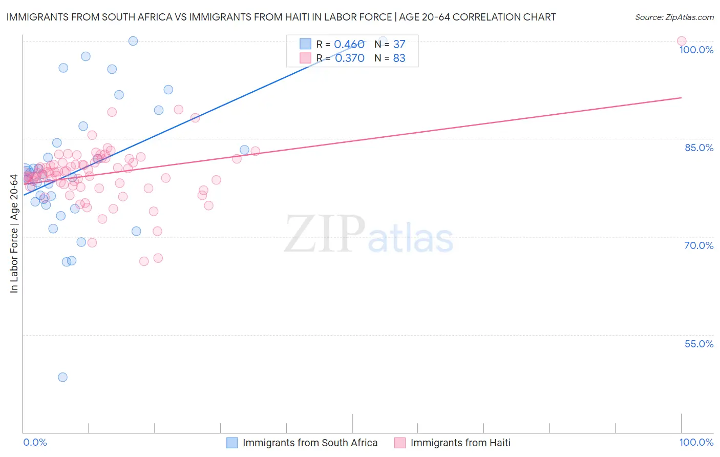 Immigrants from South Africa vs Immigrants from Haiti In Labor Force | Age 20-64