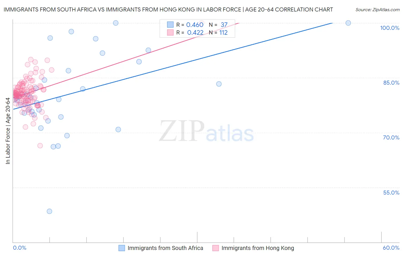 Immigrants from South Africa vs Immigrants from Hong Kong In Labor Force | Age 20-64