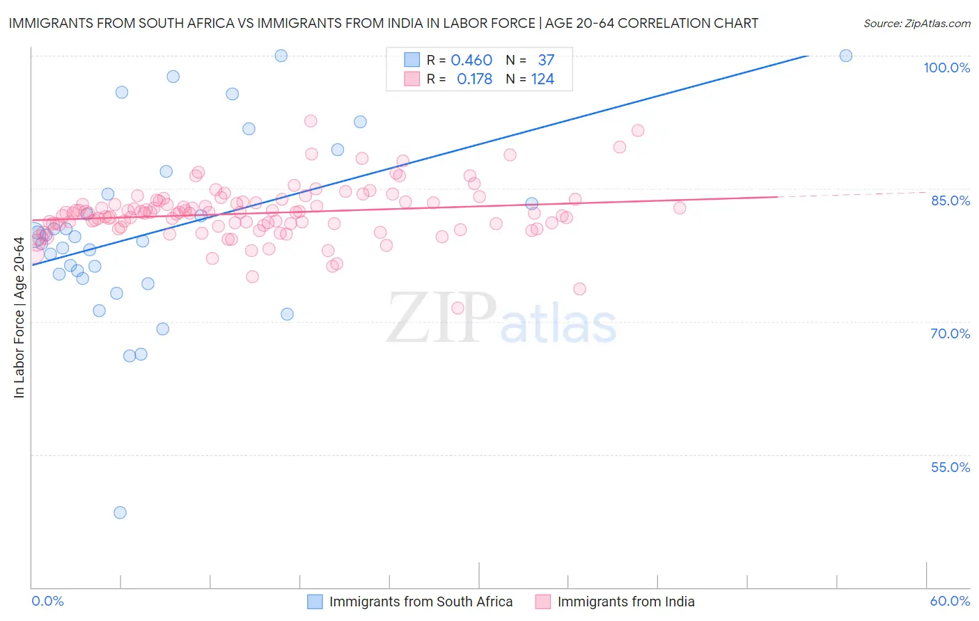 Immigrants from South Africa vs Immigrants from India In Labor Force | Age 20-64