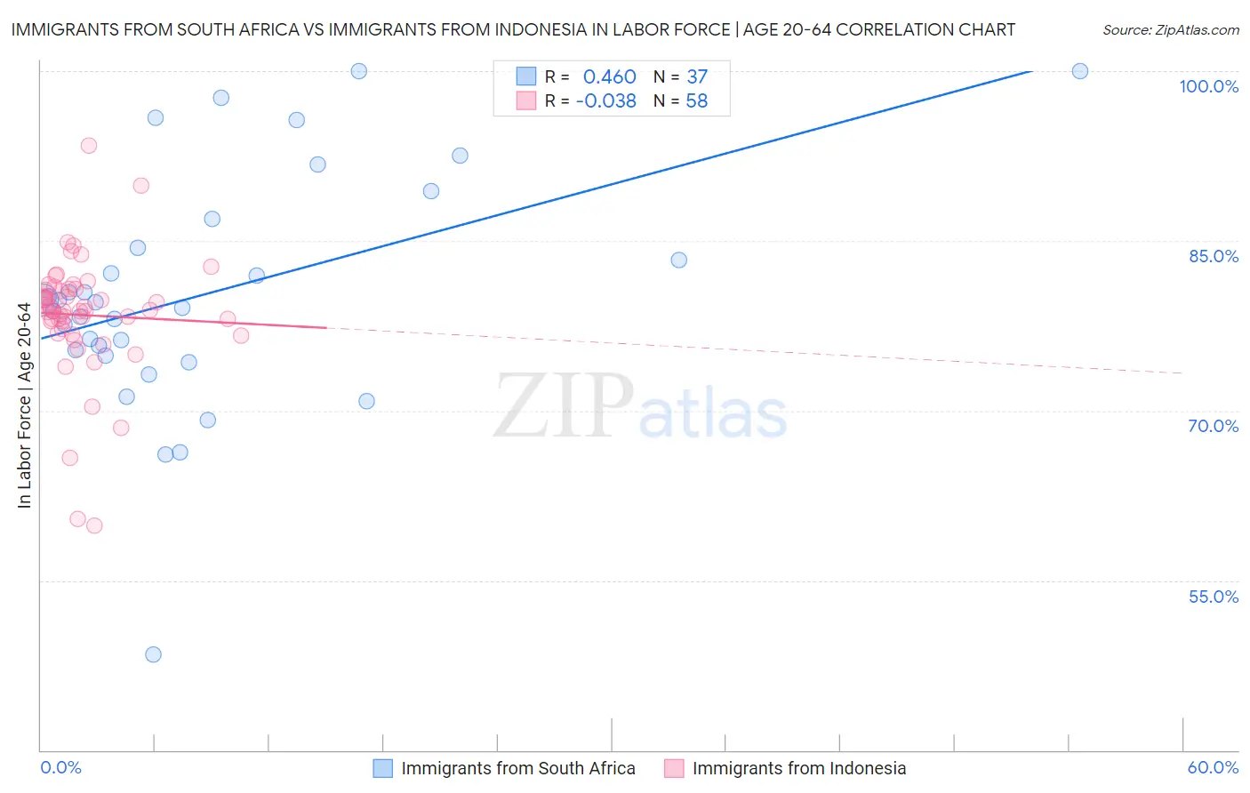Immigrants from South Africa vs Immigrants from Indonesia In Labor Force | Age 20-64