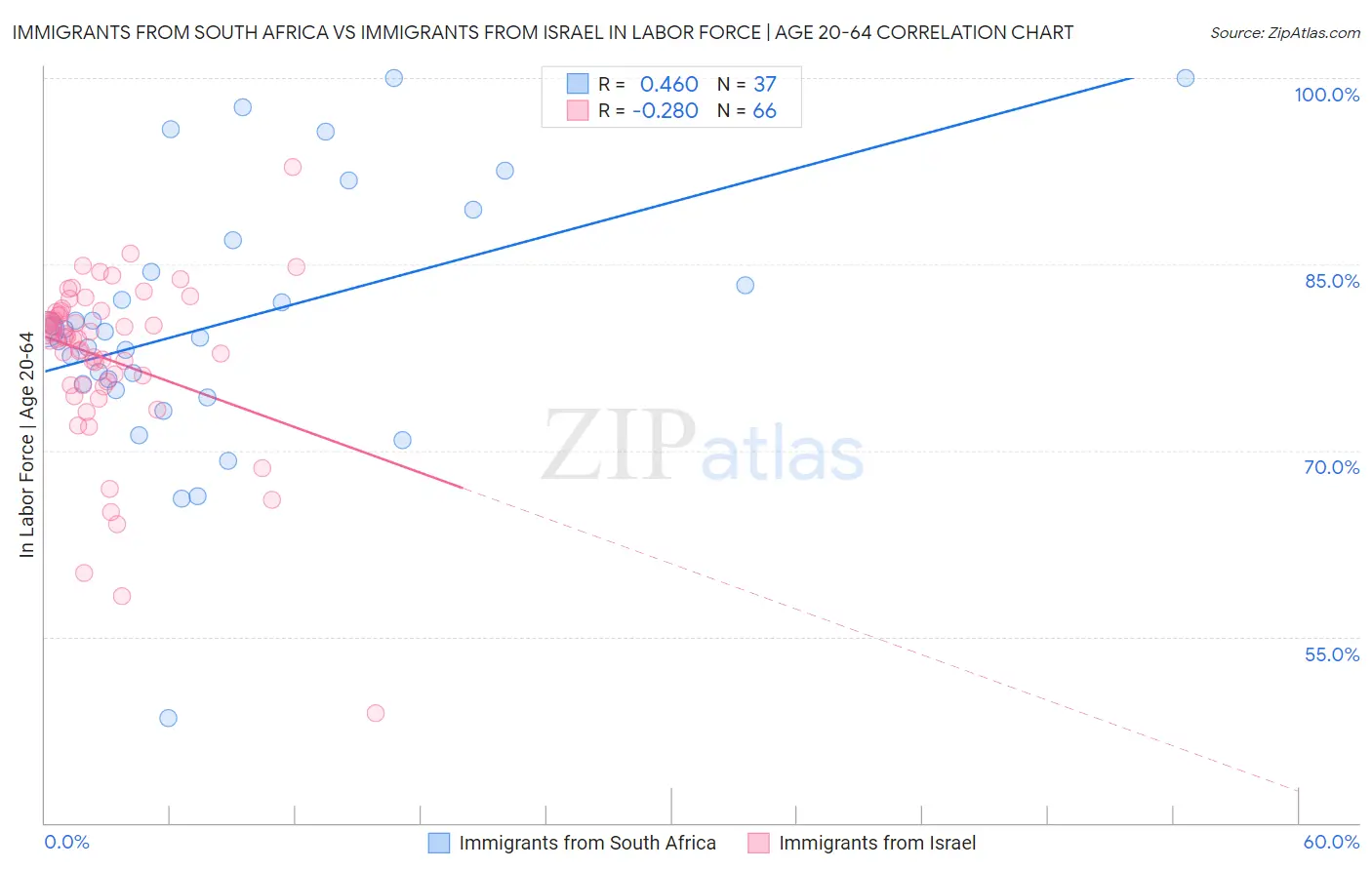 Immigrants from South Africa vs Immigrants from Israel In Labor Force | Age 20-64