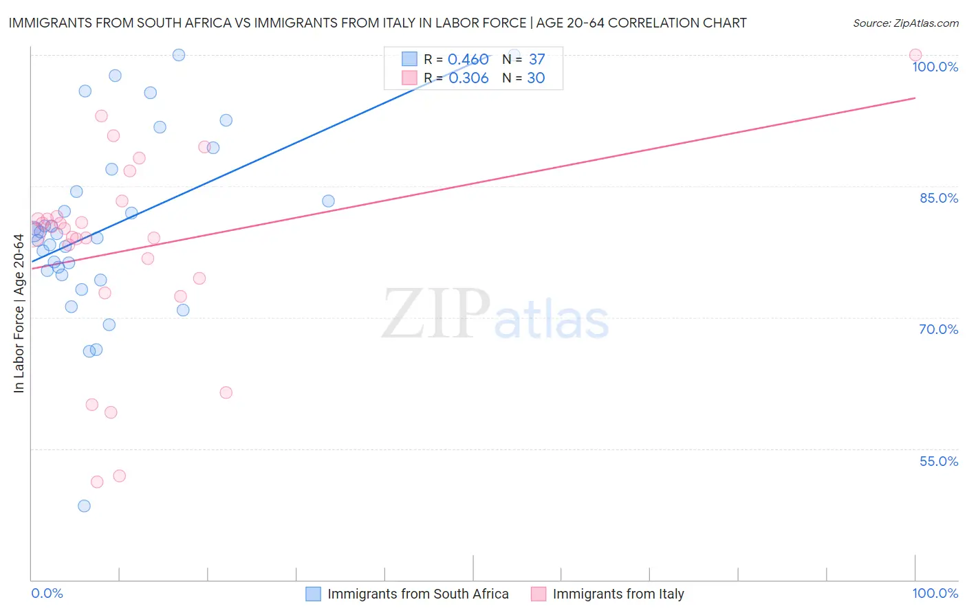 Immigrants from South Africa vs Immigrants from Italy In Labor Force | Age 20-64