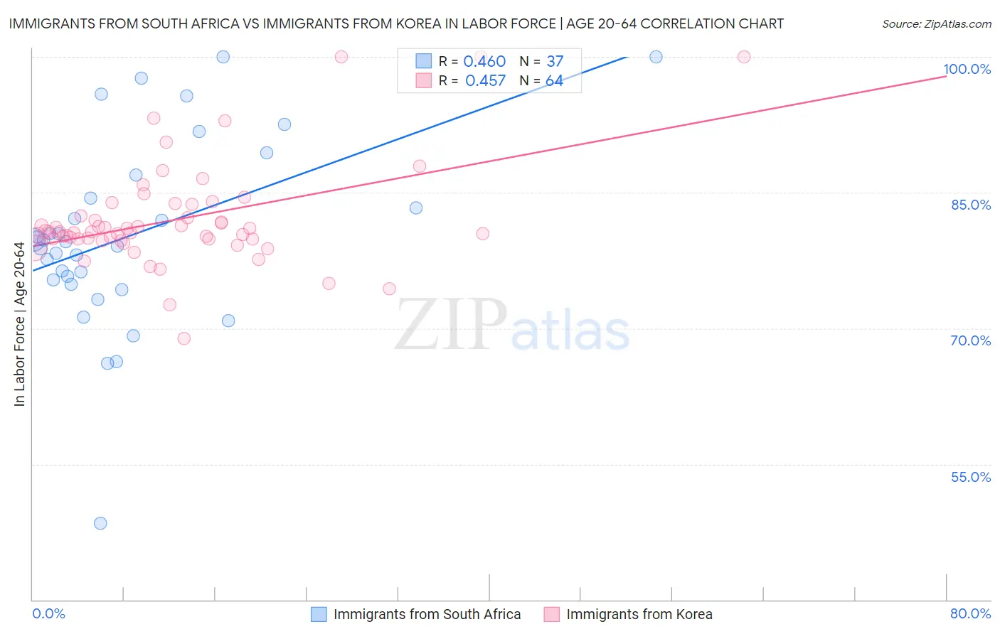 Immigrants from South Africa vs Immigrants from Korea In Labor Force | Age 20-64