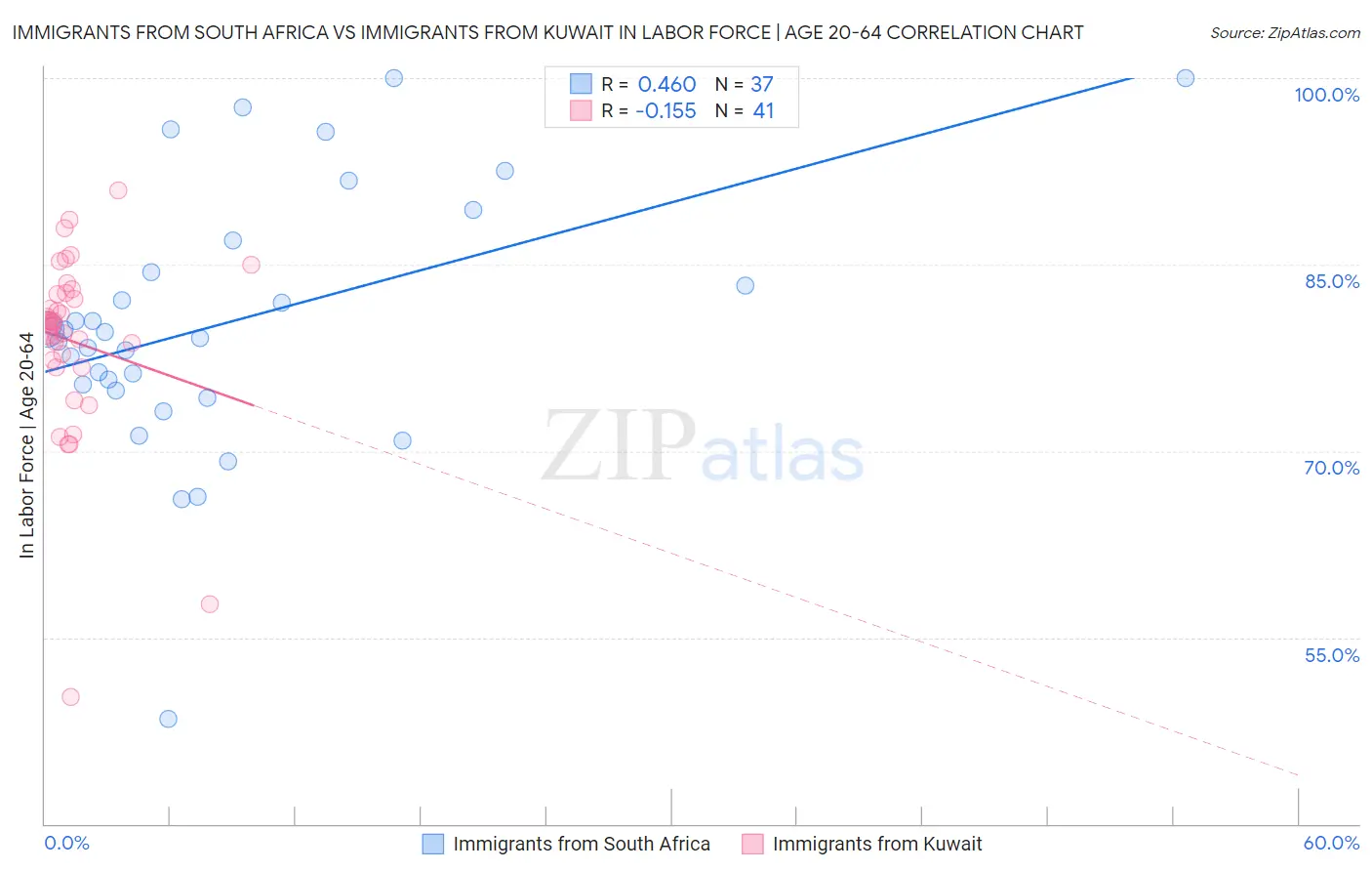 Immigrants from South Africa vs Immigrants from Kuwait In Labor Force | Age 20-64