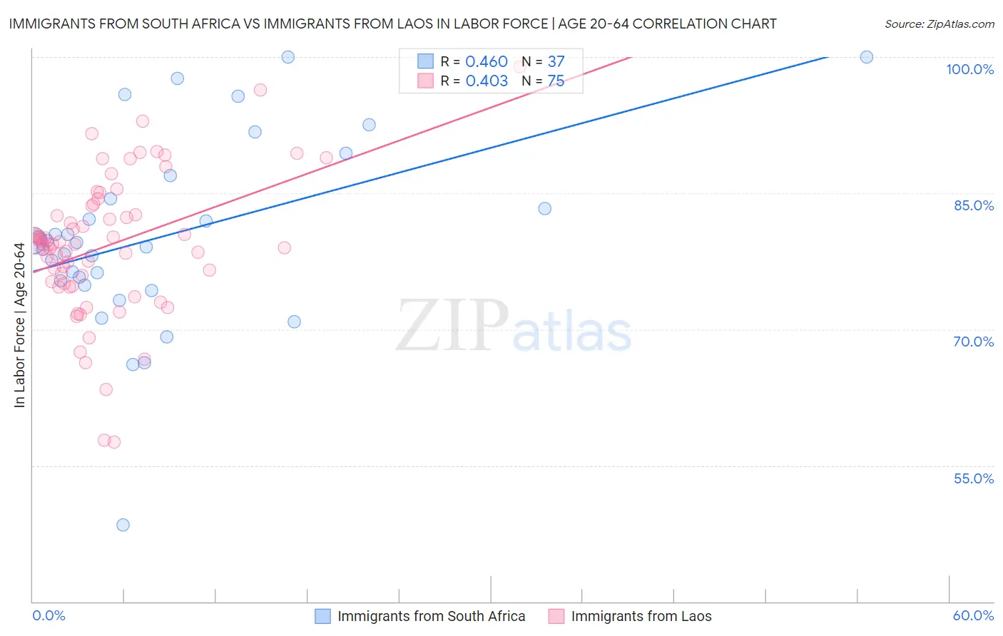 Immigrants from South Africa vs Immigrants from Laos In Labor Force | Age 20-64