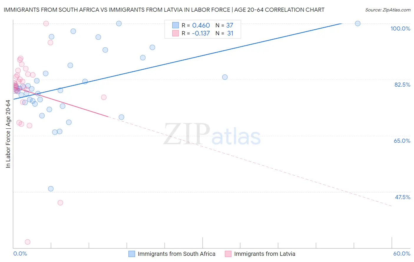 Immigrants from South Africa vs Immigrants from Latvia In Labor Force | Age 20-64