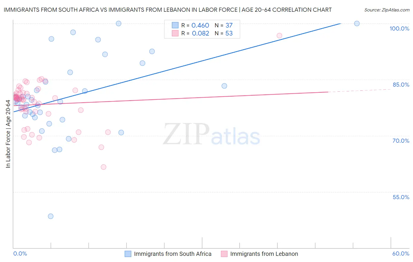 Immigrants from South Africa vs Immigrants from Lebanon In Labor Force | Age 20-64