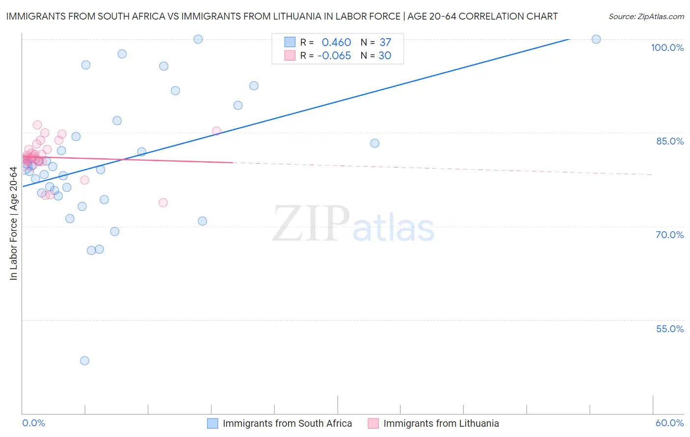Immigrants from South Africa vs Immigrants from Lithuania In Labor Force | Age 20-64