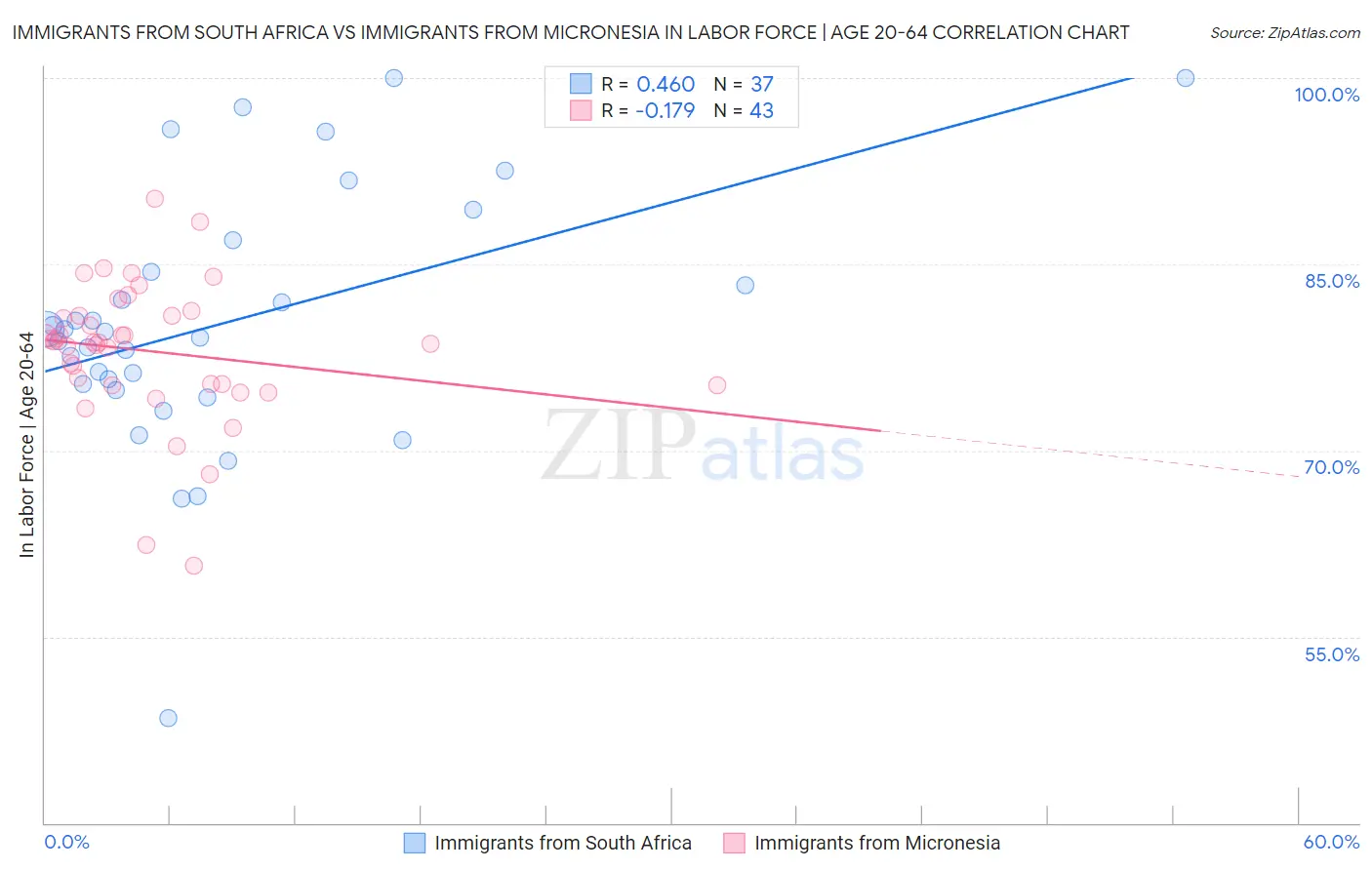 Immigrants from South Africa vs Immigrants from Micronesia In Labor Force | Age 20-64