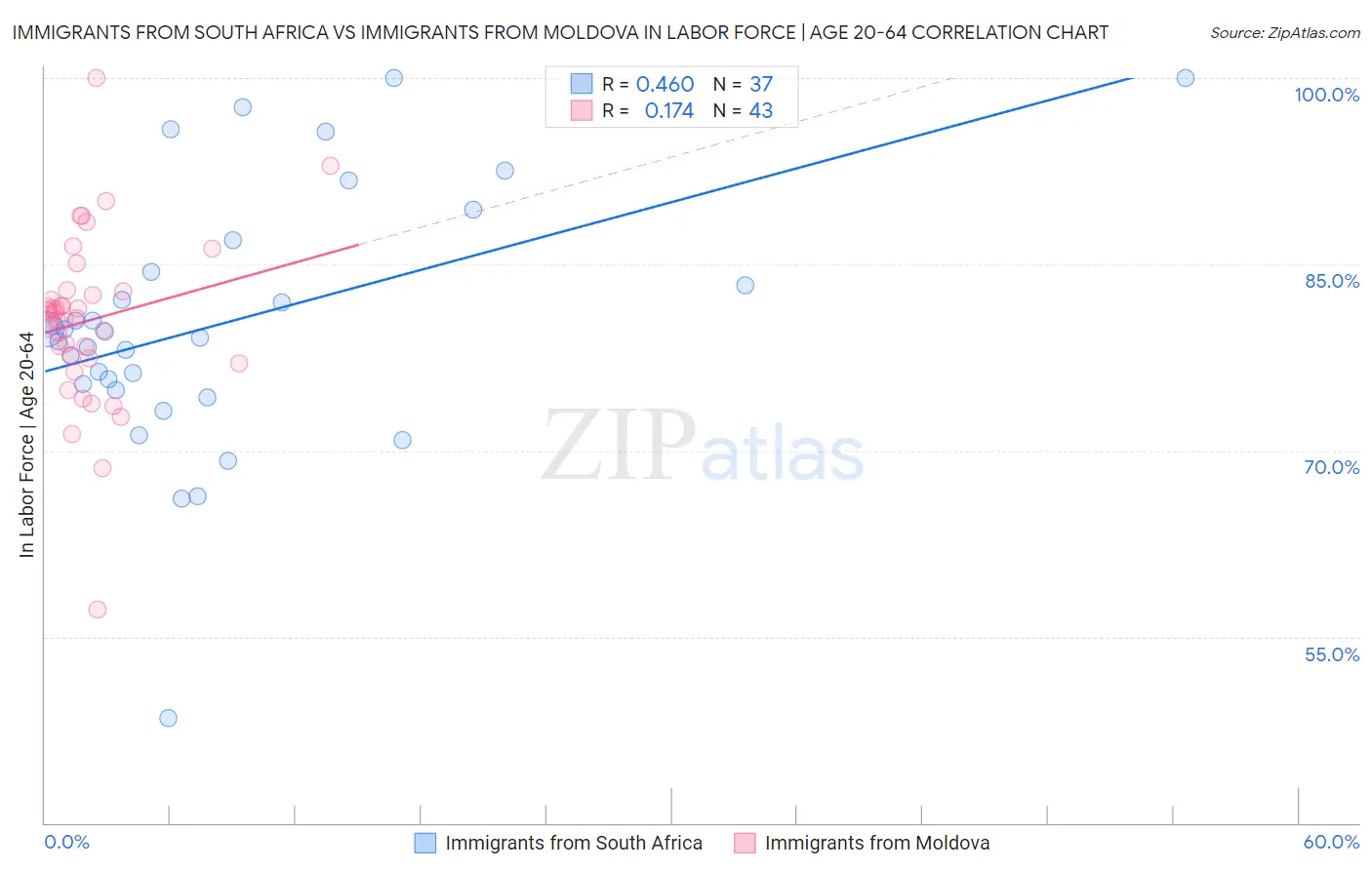 Immigrants from South Africa vs Immigrants from Moldova In Labor Force | Age 20-64