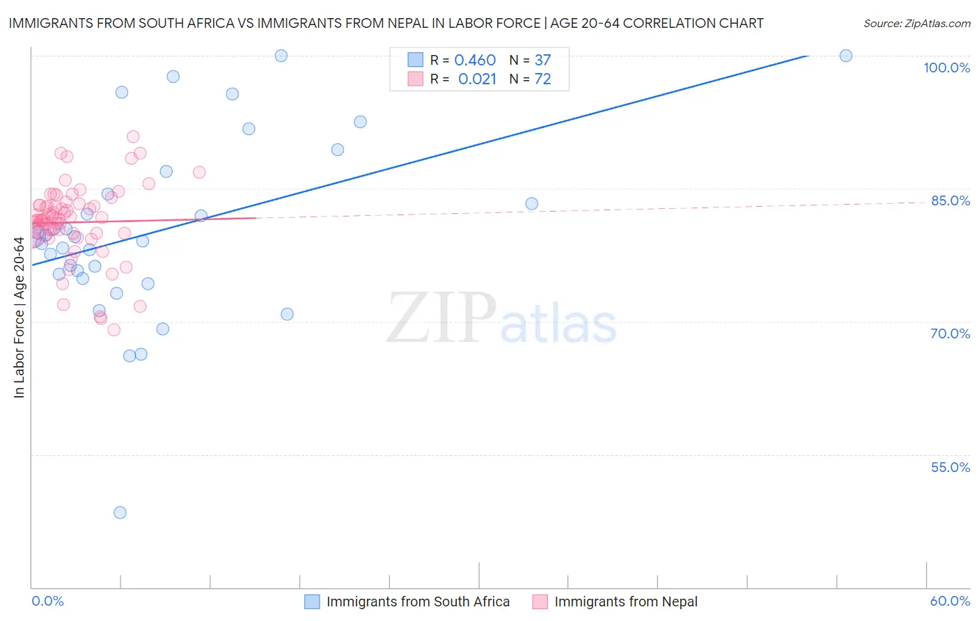 Immigrants from South Africa vs Immigrants from Nepal In Labor Force | Age 20-64