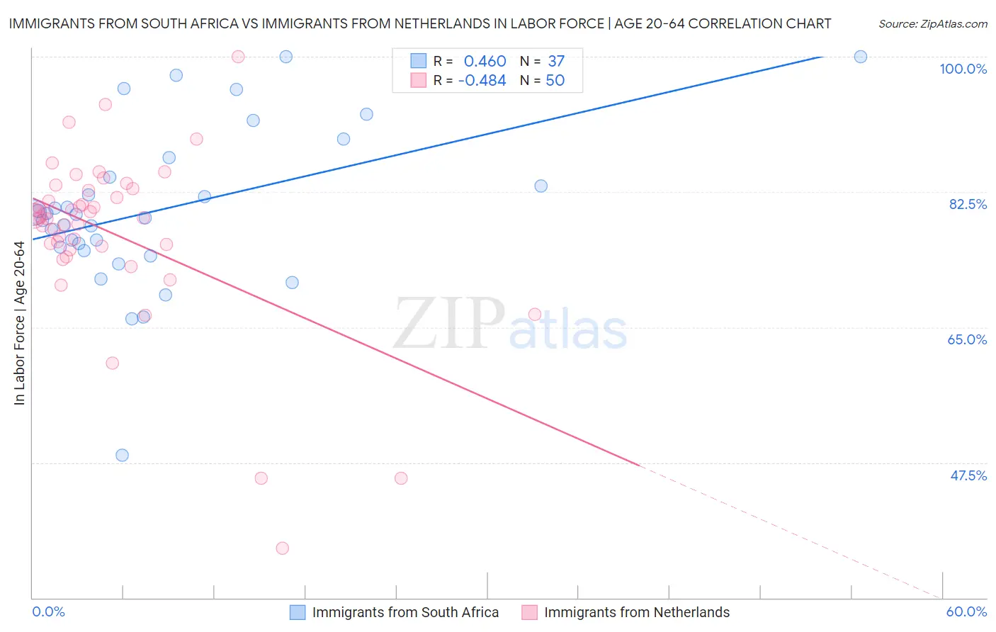 Immigrants from South Africa vs Immigrants from Netherlands In Labor Force | Age 20-64