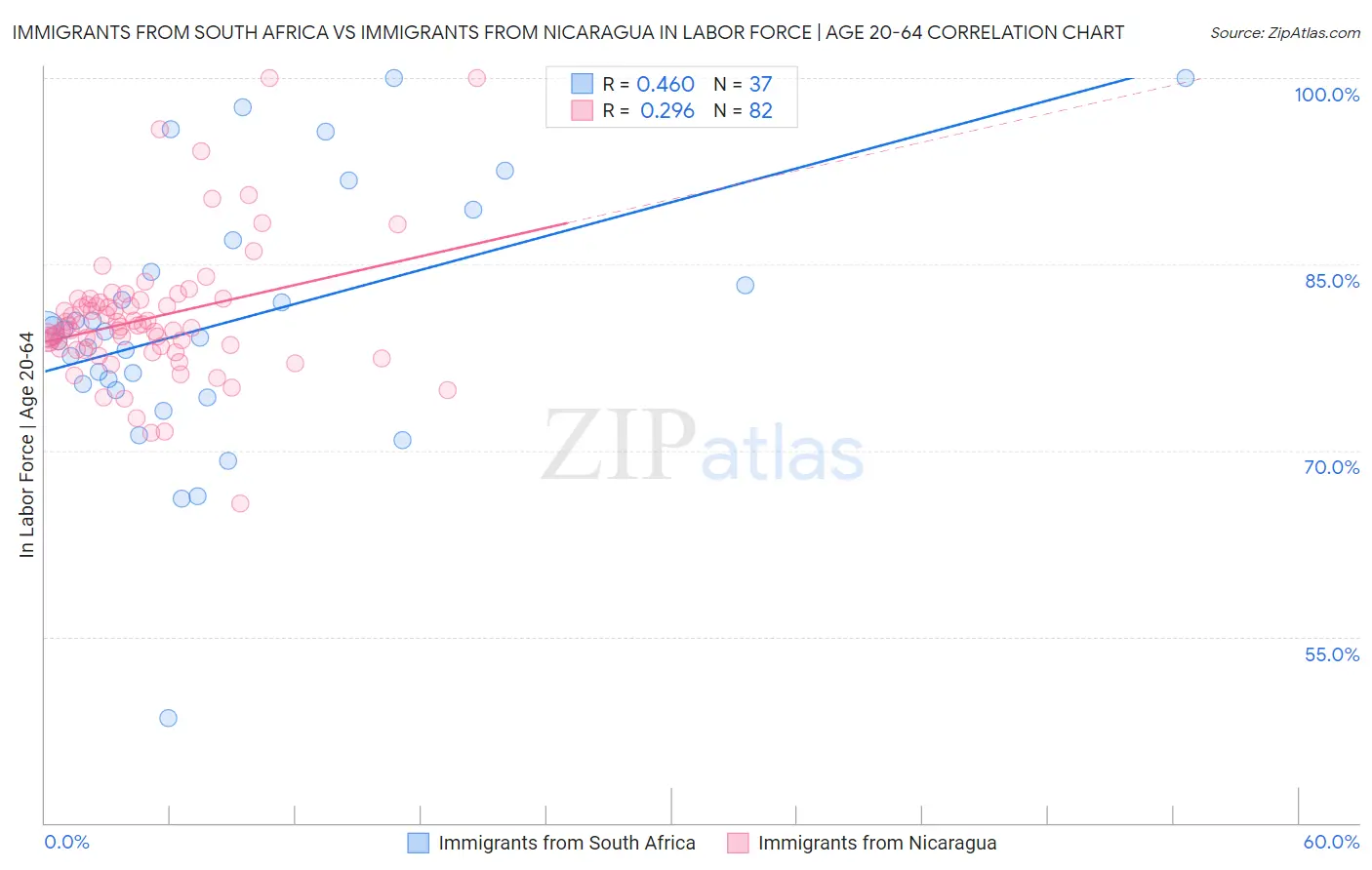 Immigrants from South Africa vs Immigrants from Nicaragua In Labor Force | Age 20-64