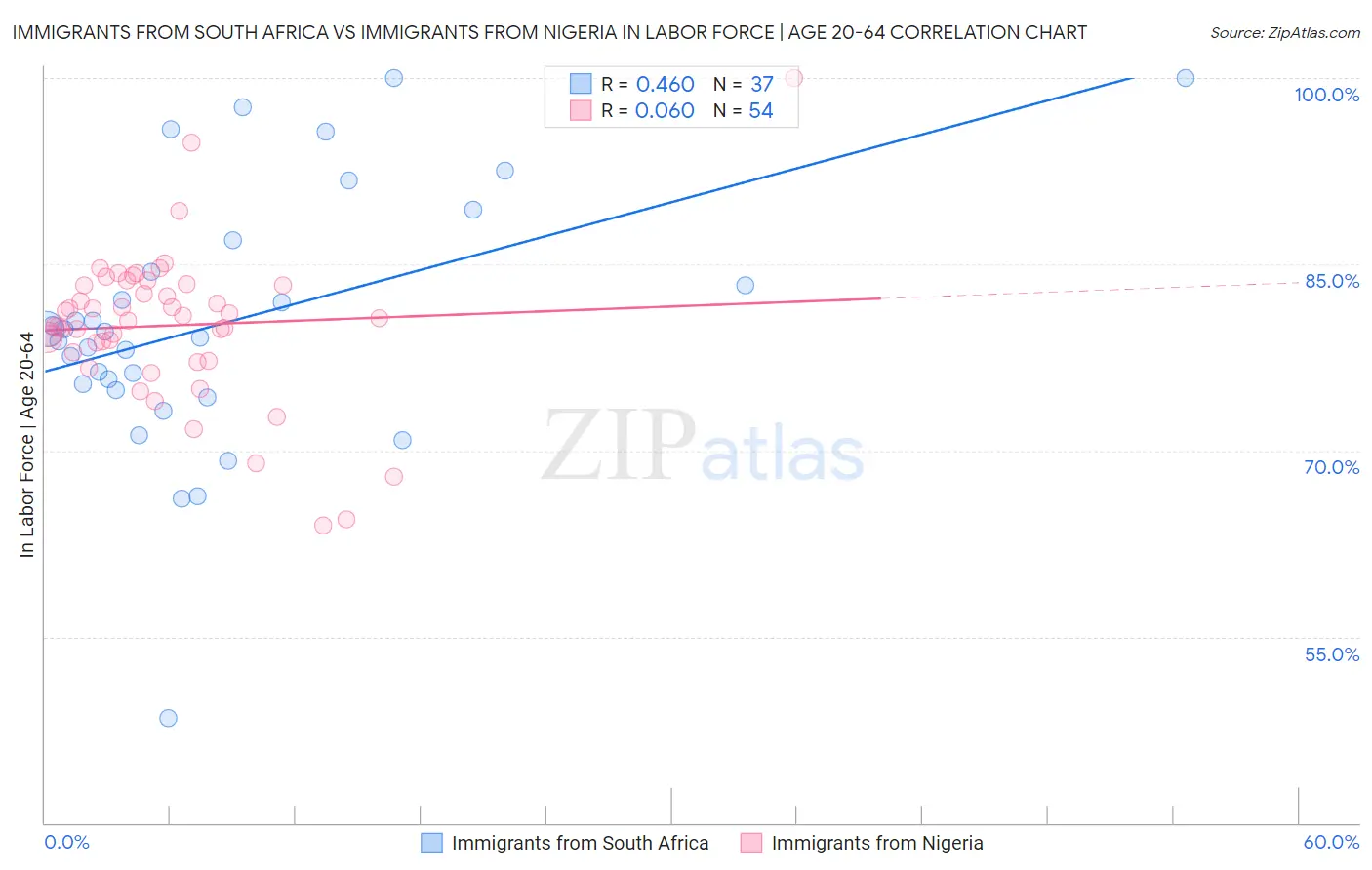 Immigrants from South Africa vs Immigrants from Nigeria In Labor Force | Age 20-64