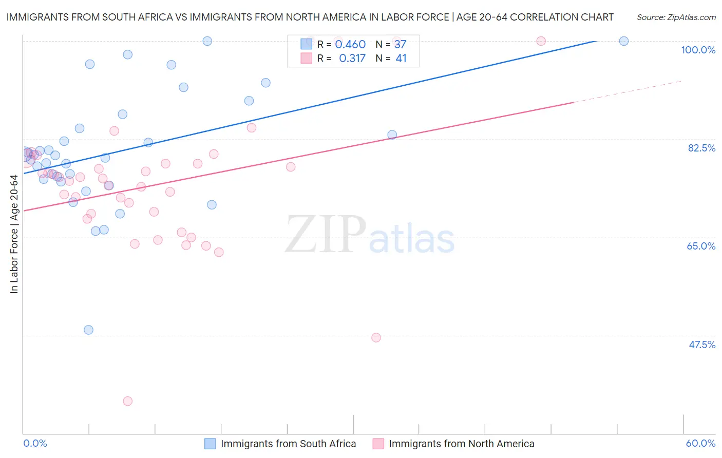 Immigrants from South Africa vs Immigrants from North America In Labor Force | Age 20-64