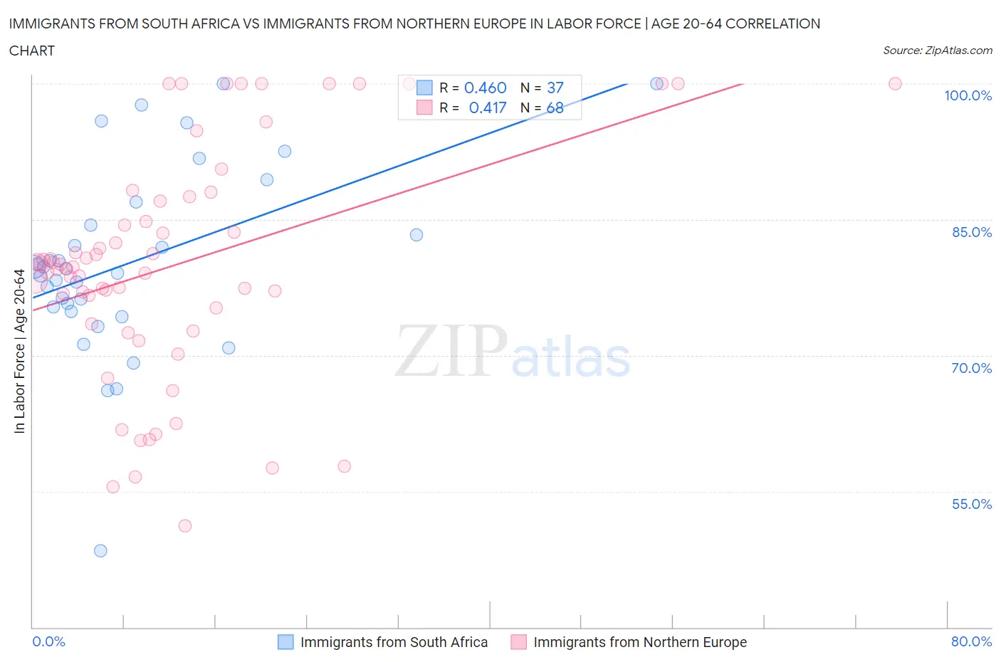 Immigrants from South Africa vs Immigrants from Northern Europe In Labor Force | Age 20-64