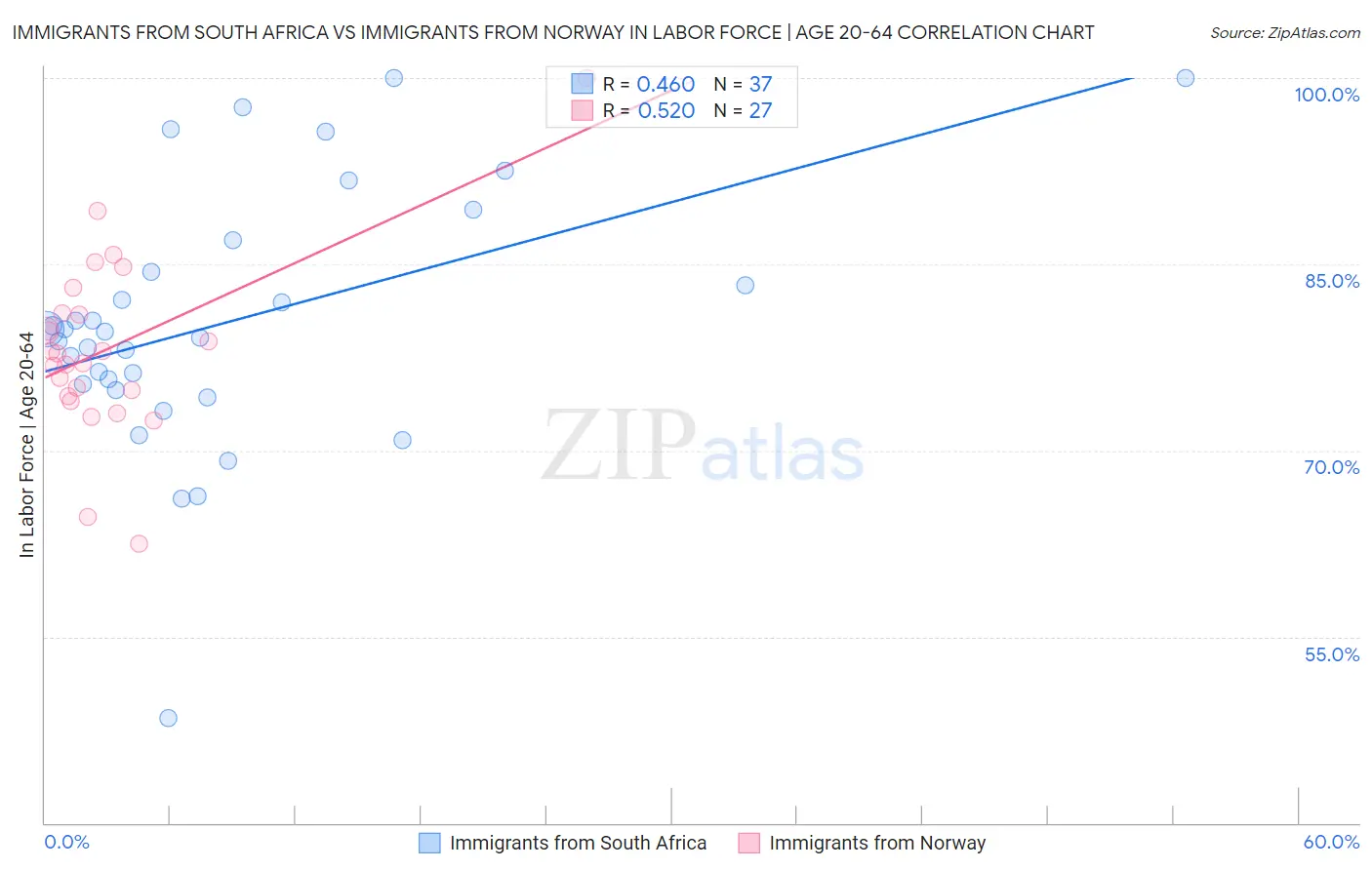 Immigrants from South Africa vs Immigrants from Norway In Labor Force | Age 20-64